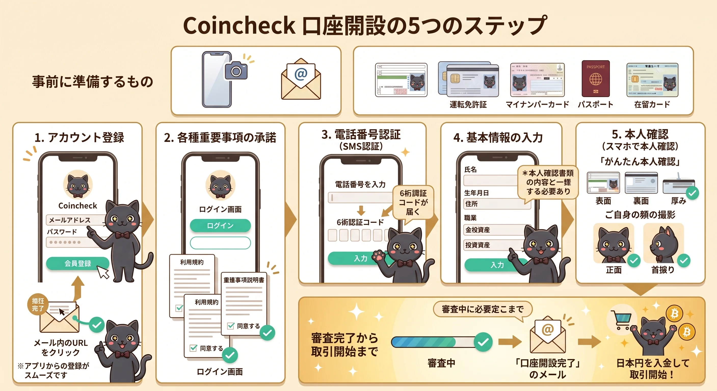 Coincheck口座開設の5つのステップ：事前準備（スマホ・メールアドレス・本人確認書類）、1.アカウント登録、2.重要事項の承諾、3.SMS認証、4.基本情報入力、5.本人確認（スマホ撮影）、審査完了後に取引開始