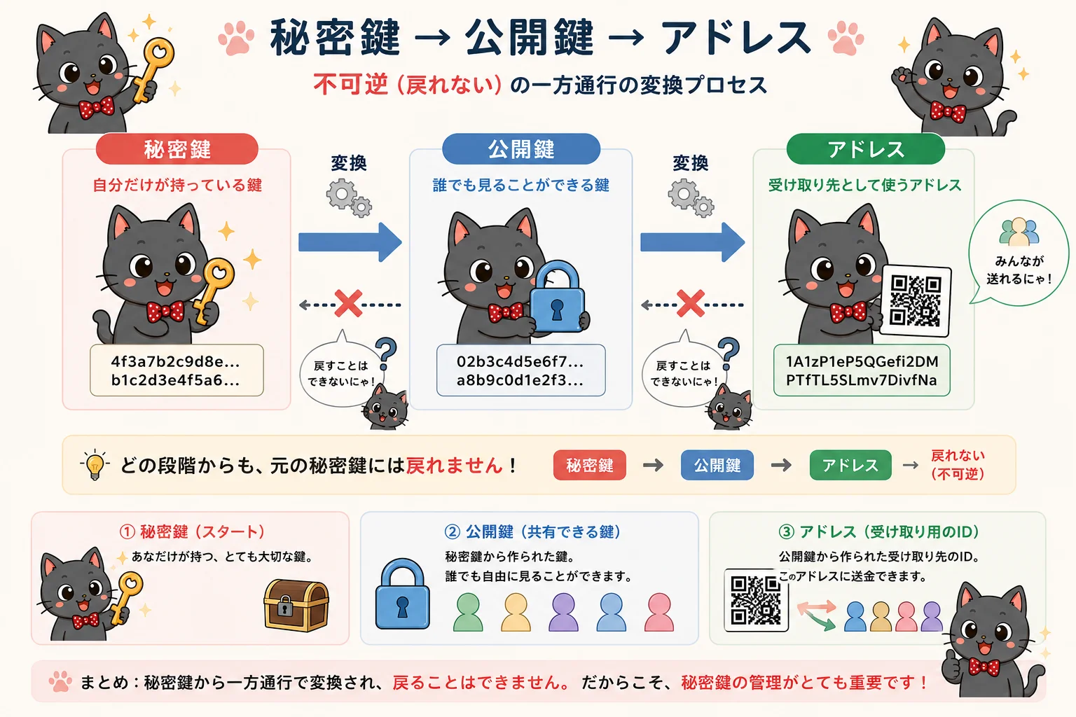 秘密鍵からアドレスへの変換プロセス