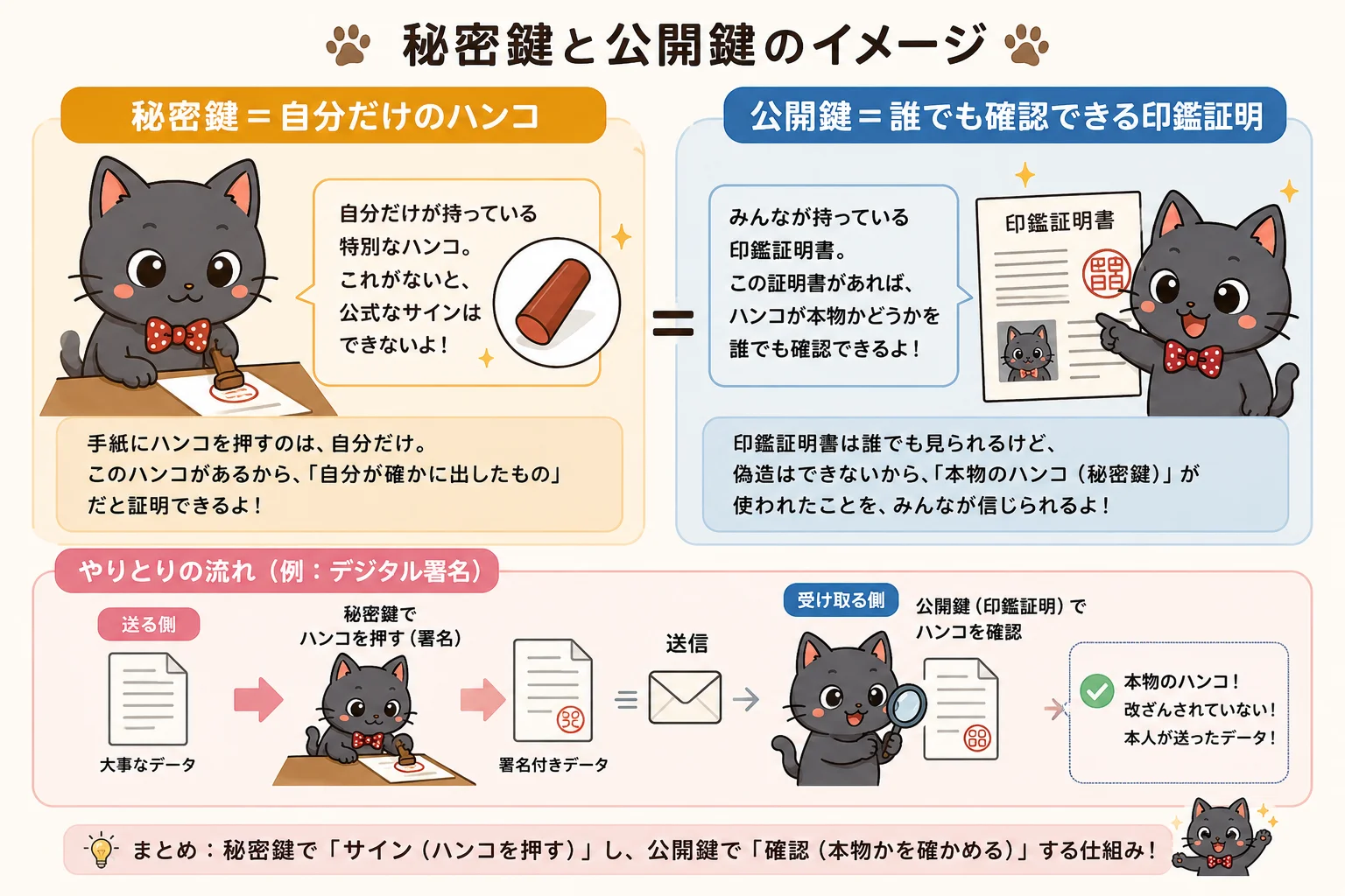 秘密鍵と公開鍵のイメージ・電子署名の仕組み