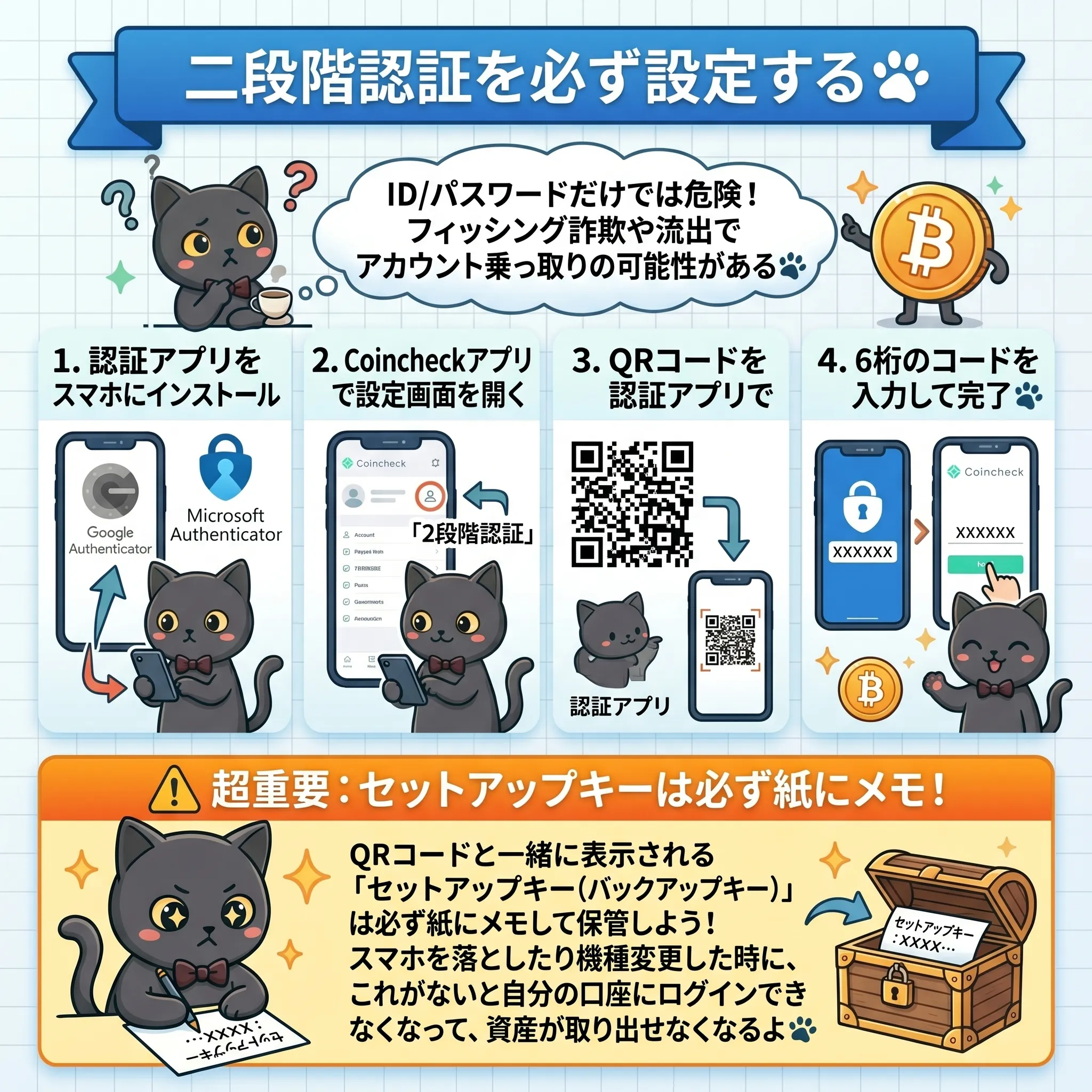 二段階認証を必ず設定する。ID/パスワードだけでは危険！1.認証アプリをインストール 2.Coincheckアプリで設定画面を開く 3.QRコードを読み取る 4.6桁のコードを入力して完了。超重要：セットアップキーは必ず紙にメモ！