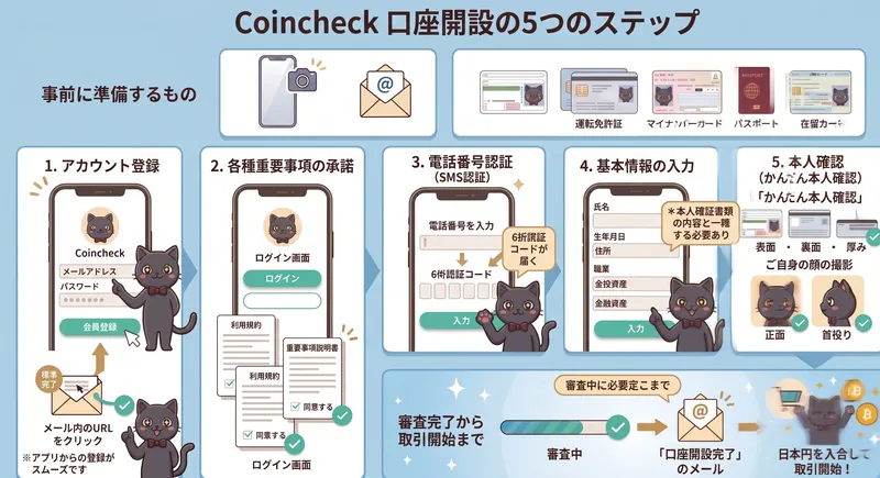 Coincheck口座開設の5つのステップ。1.アカウント登録 2.各種重要事項の承認 3.電話番号認証（SMS認証） 4.基本情報の入力 5.本人確認（スマホで本人確認）。審査完了から取引開始まで：審査中→口座開設完了メール→日本円を入金して取引開始！
