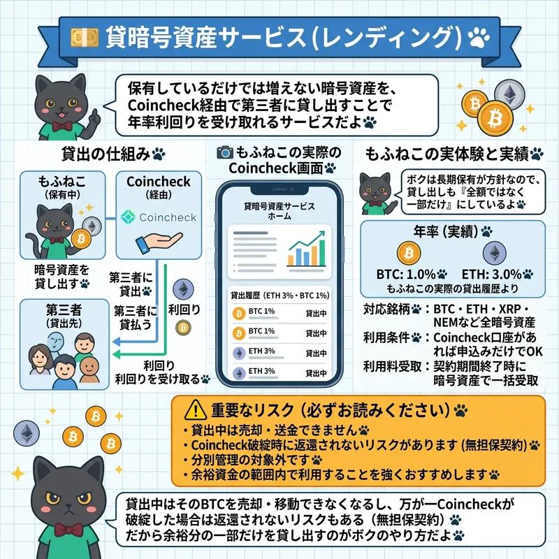 貸暗号資産サービス（レンディング）の仕組み図解。もふねこ（保有中）→Coincheck（経由）→第三者（貸出先）へ暗号資産を貸し出し、利回りを受け取る。もふねこの実績：BTC1.0%・ETH3.0%。重要なリスク：貸出中は売却・送金できない、Coincheck破綻時に返還されないリスクあり（無担保契約）、分別管理の対象外。