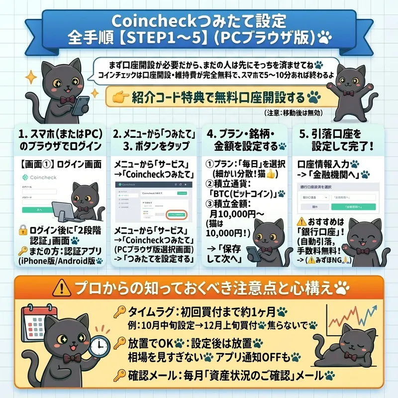 Coincheckつみたて設定 全手順【STEP1〜5】PCブラウザ版。1.スマホ（またはPC）のブラウザでログイン 2.メニューから「つみたて」3.ボタンをタップ 4.プラン・銘柄・金額を設定する 5.引落口座を設定して完了。プロからの注意点：初回買付まで約1ヶ月のタイムラグあり・設定後は放置でOK・毎月確認メールが届く。